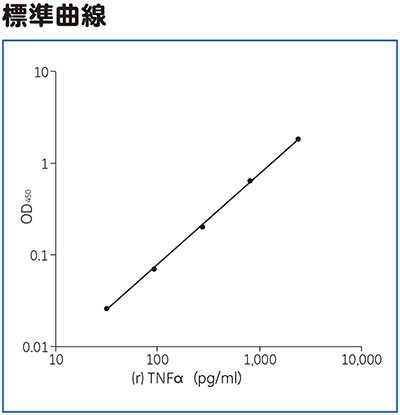 (r)TNFα ELISA標準曲線 (r)TNFα ELISA標準曲線