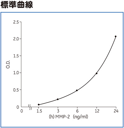 （h）MMP-2 ELISA標準曲線