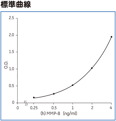 （h）MMP-8 ELISA標準曲線