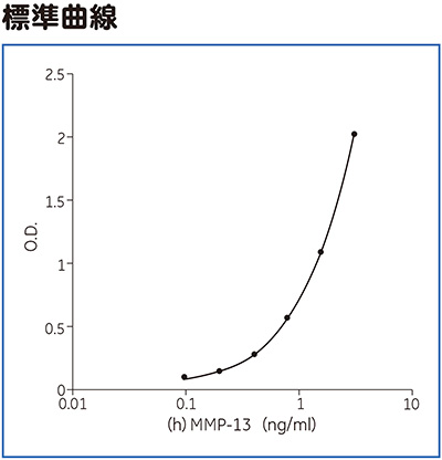 （h）MMP-13 ELISA標準曲線