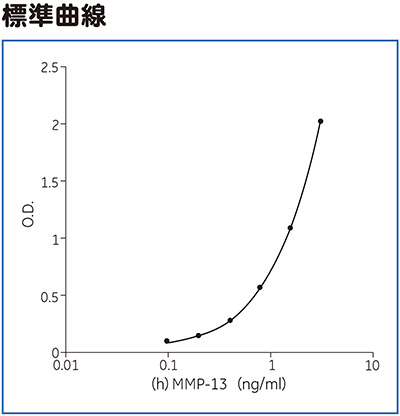 (h)MMP-13 ELISA標準曲線 (h)MMP-13 ELISA標準曲線