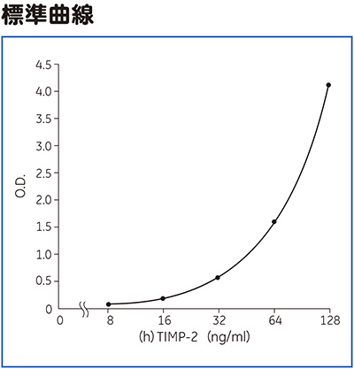 （h）TIMP-2 ELISA標準曲線