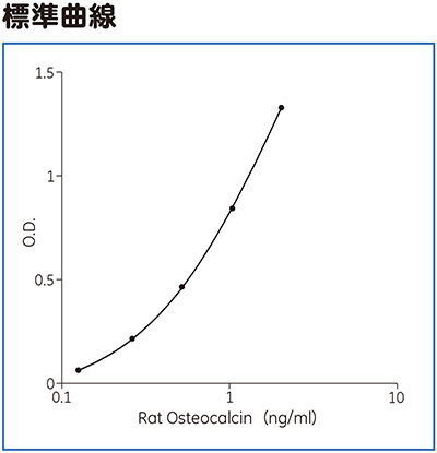 Rat Osteocalcin（BGP）ELISA標準曲線