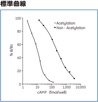 cAMP EIA標準曲線