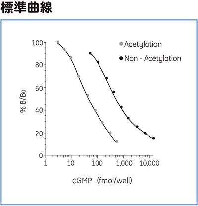 cGMP EIA標準曲線