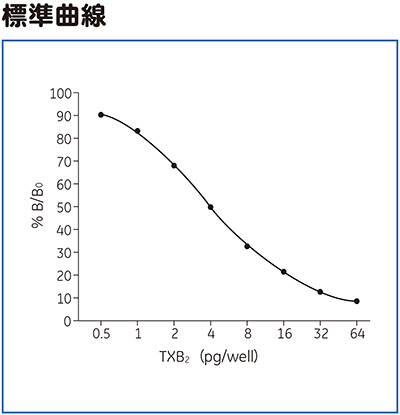 Thromboxane B<sub>2</sub> EIA標準曲線