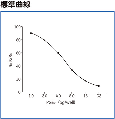 Prostaglandin E<sub>2</sub> EIA標準曲線