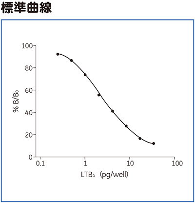 Leukotriene B<sub>4</sub> EIA標準曲線