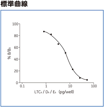 Leukotriene C<sub>4</sub> / D<sub>4</sub> / E<sub>4</sub> EIA標準曲線