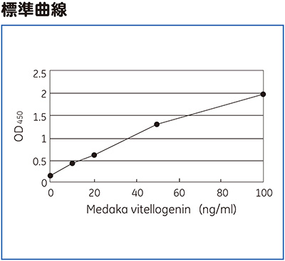 EnBio Medaka Vitellogenin ELISA標準曲線
