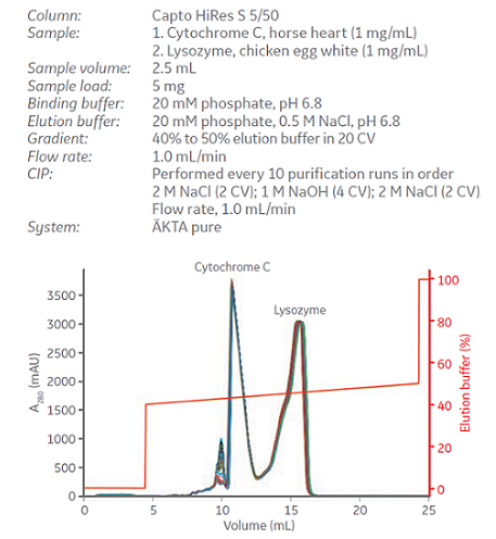 再現性と耐久性に優れた製品特性。 Cytochrome Cとlysozymeを300回精製したデータを重ね合わせて表示しています（精製10回ごとに所定のCleaning-in-place（CIP）を実施）。同じプロファイルを示し、高い再現性並びに耐久性に優れていることがお分かりいただけます。