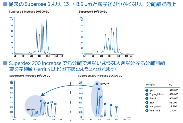 Superose™ 6 IncreaseとSuperose™ 6 および Superdex™ 200 Increase 比較