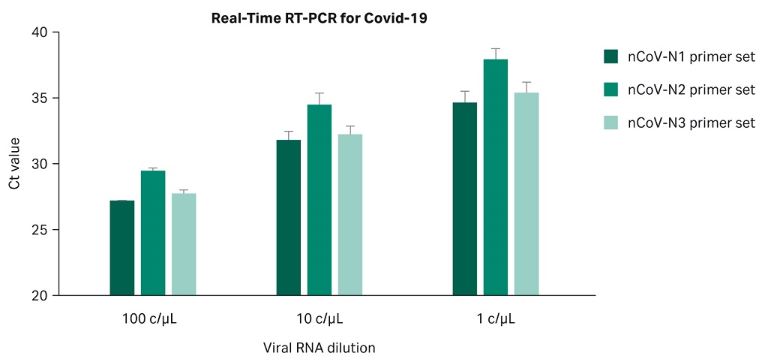  Sera-Xtracta™ Virus/Pathogen Kitを用いて抽出・精製されたRNAのRT-PCR結果