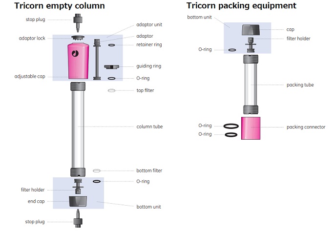 Tricorn™ Column