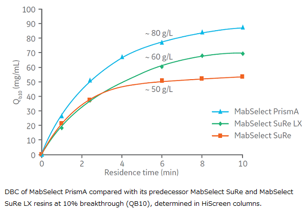 MabSelect PrismA™のDynamic Binding Capacity