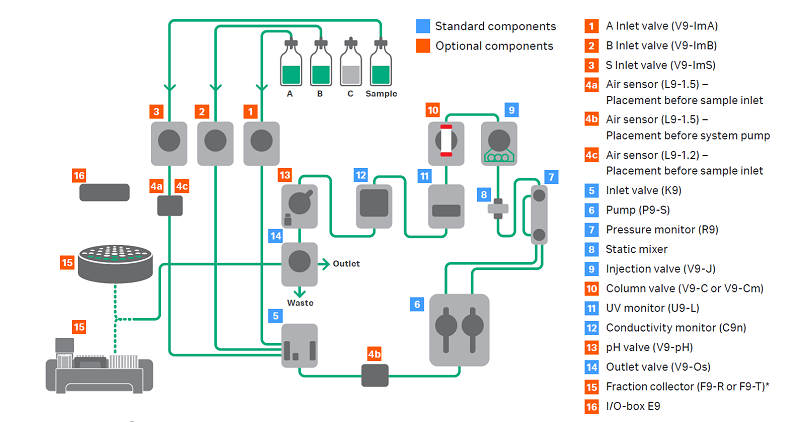 ÄKTA go™の流路図。青色が標準装備品、オレンジ色がオプションになります