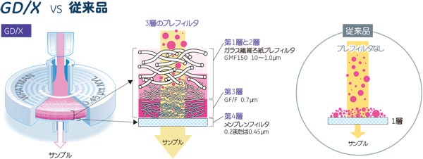 大勧め 25φGD Xシリンジフィルタ 0.45 PVDF 150入