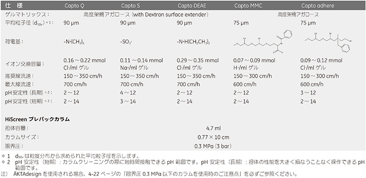 Capto™担体およびHiScreen™カラムの仕様