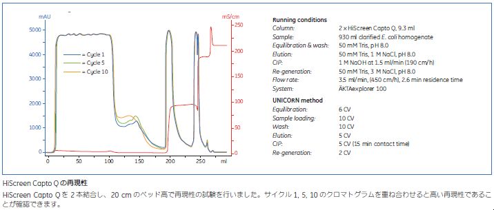 HiScreen™ Capto™ Qの再現性