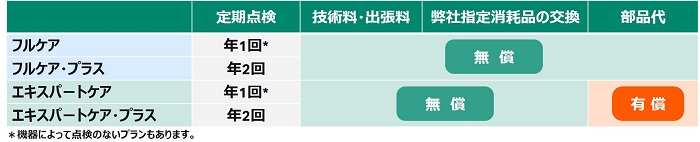 保守契約サービス　フルケア／フルケアプラス／エキスパートケア／エキスパートケアプラス