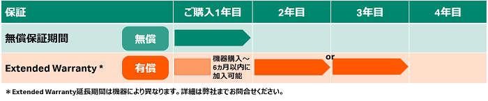 保証期間延長サービス　Extended Warranty