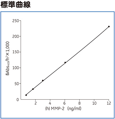 （h）MMP-2 Activity Assay標準曲線