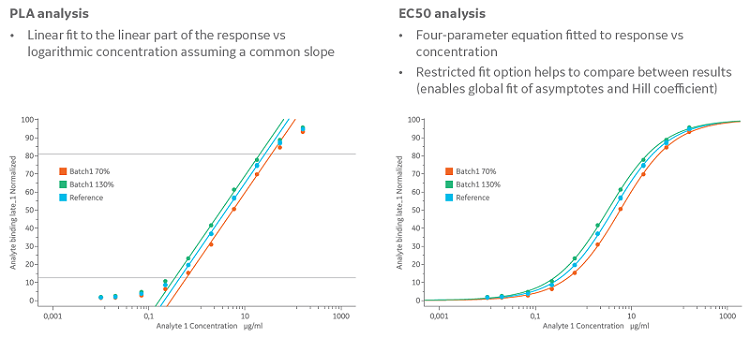 Concentration and Potency extension:Biacore™で取得したデータからBiacore™ Insight Evaluation SoftwareでPLAやEC50の解析を行っていただけます。 Concentration and Potency extension:Biacore™で取得したデータからBiacore™ Insight Evaluation SoftwareでPLAやEC50の解析を行っていただけます。