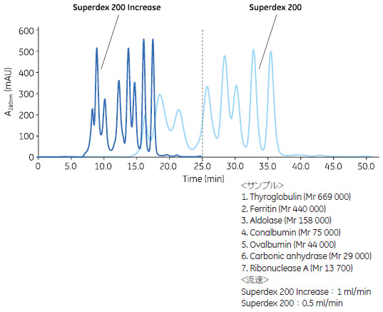 Superdex™ 200 IncreaseとSuperdex™ 200の比較（1）