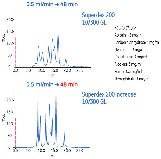 Superdex™ 200 IncreaseとSuperdex™ 200の比較（2）