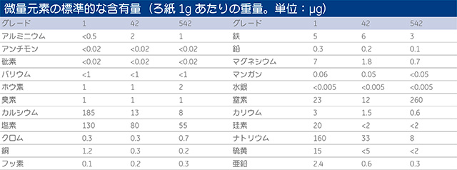 微量元素の標準的な含有量（ろ紙1gあたりの重量。単位：μg）