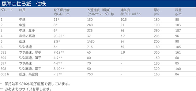 定性ろ紙 | 製品カタログ | Cytiva