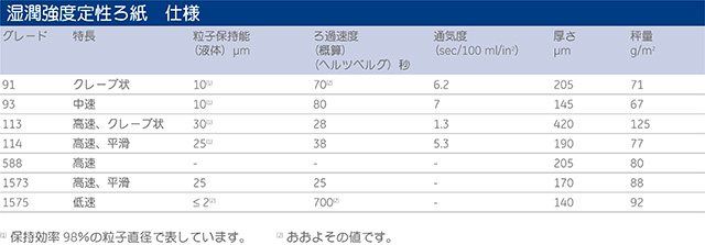 湿潤強力定性ろ紙　仕様