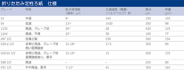 折りたたみ定性ろ紙　仕様<br>※販売終了品を含みますが参考情報として掲載しております。