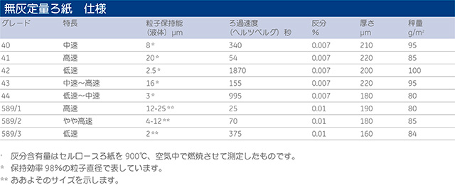 無灰定量ろ紙　仕様