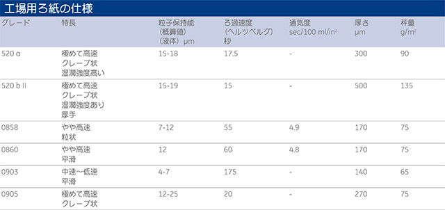 工場用ろ紙の仕様