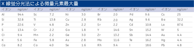 X線蛍分光法による微量元素最大量