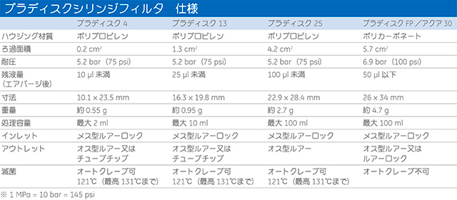 プラディスクシリンジフィルター　補足