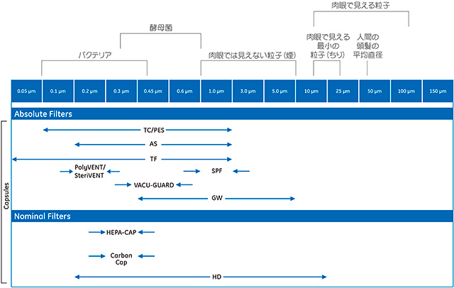 カプセルフィルター　製品概観