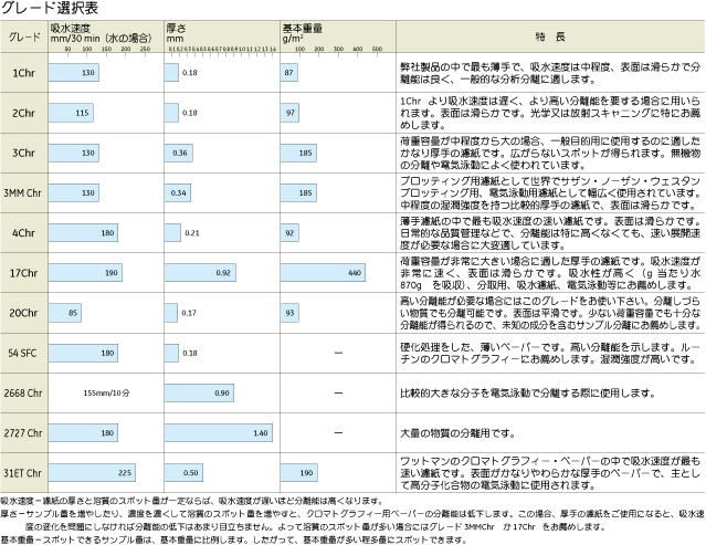 年間定番 ブロッティング用濾紙角型 50枚入 3MMCHR 3030-928