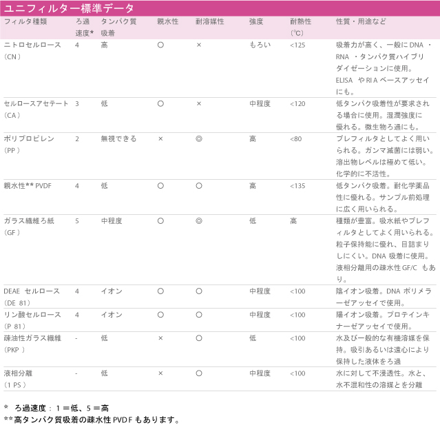 ユニフィルター標準データ