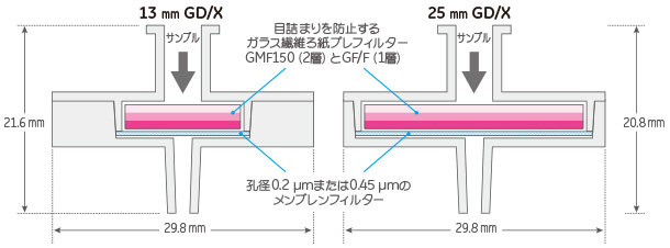 アブルオ シリンジフィルター γ線滅菌済 φ13mm PVDF 0.2μm 50入 - 1