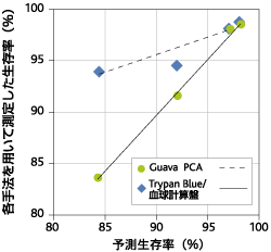 血球計算盤およびGuava PCAのデータの比較