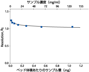 濃度と分離能の関係