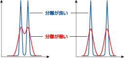 図2. 分離能の良いクロマトグラムと悪いクロマトグラムの例