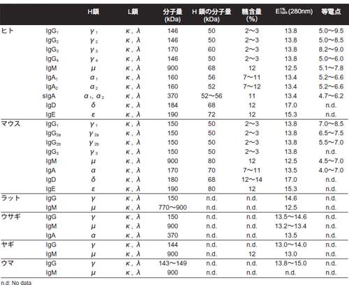 図5　代表的な抗体クラスの物理化学的性質