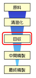 このストラテジーが関与するプロセス