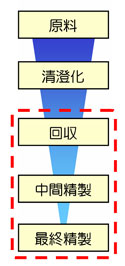 このストラテジーが関与するプロセス