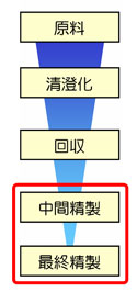 このストラテジーが関与するプロセス