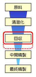 このストラテジーが関与するプロセス