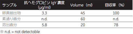 表1.各画分の抗ヘモグロビンIgY 活性分析（ELISA）